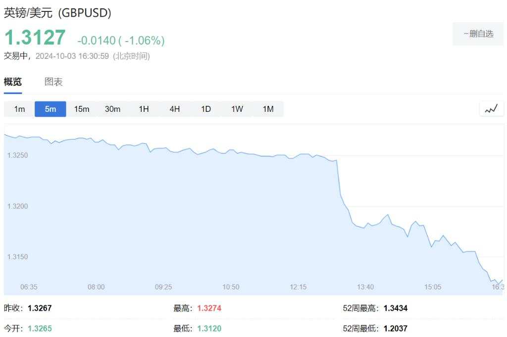 英国央行行长意外“放鸽”，英镑跳水1%创2周新低