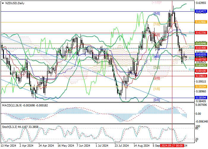 NZD/USD: inflation data release puts pressure on the New Zealand currency