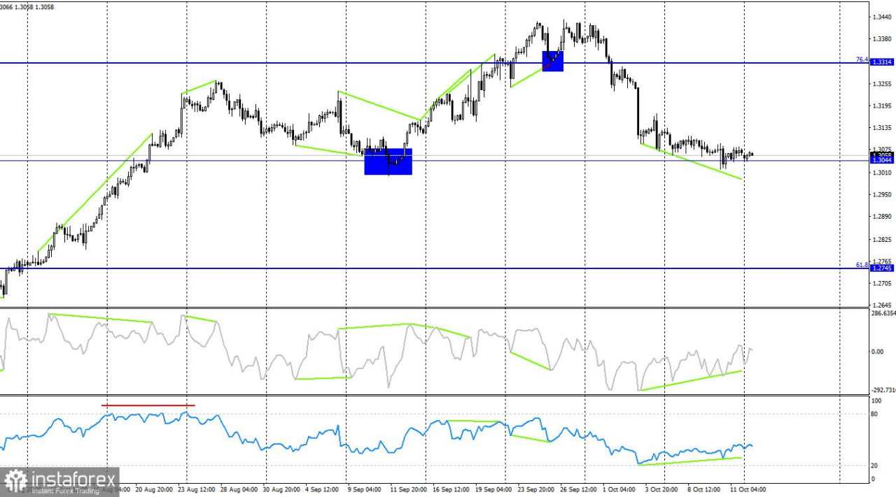 GBP/USD. 14 Oktober. Pound Kehilangan Faktor Pendukungnya