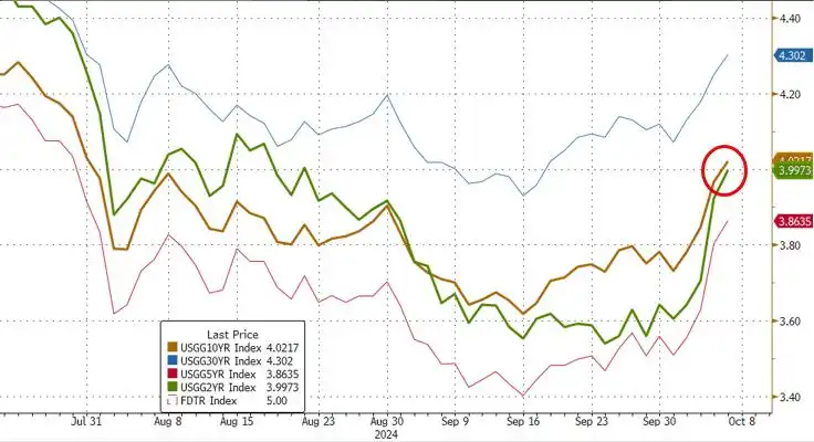 美股齐跌约1%，中概指数V型反弹，美债收益率升破4%，油价涨近4%