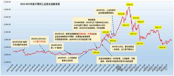 重温2014-2015年的那一轮史诗级“牛市”