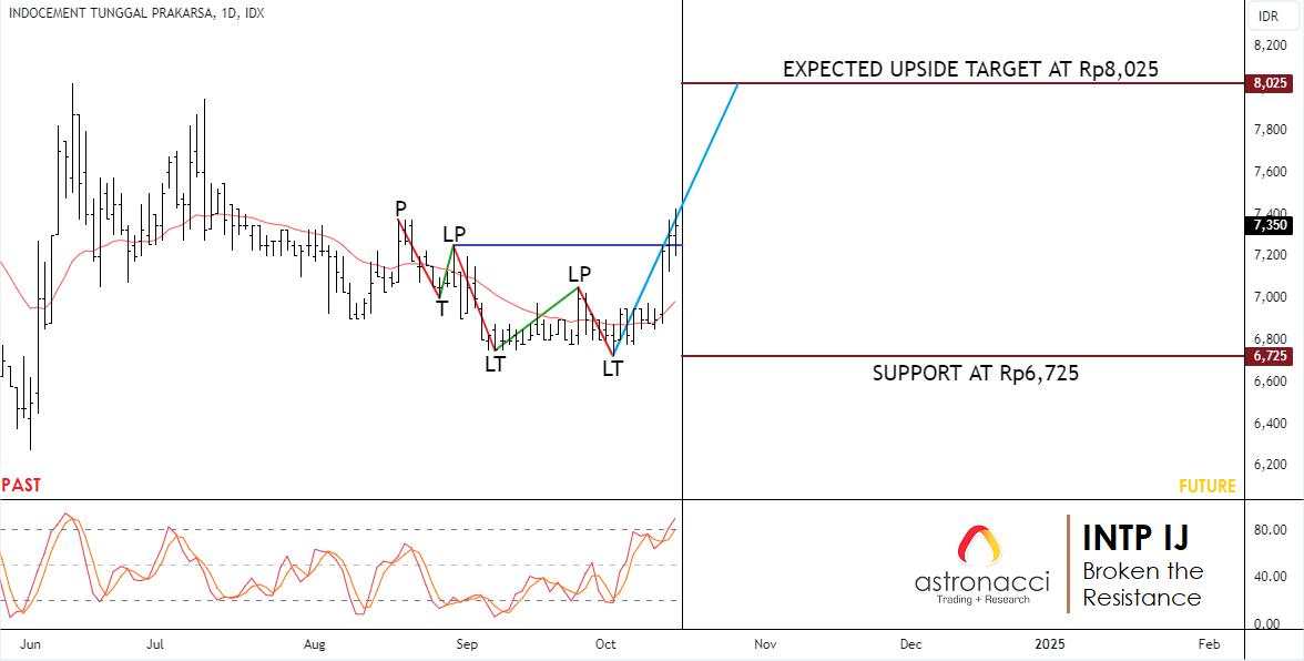 Saham INTP IJ: Buy on Breakout, Menuju ke Resistance