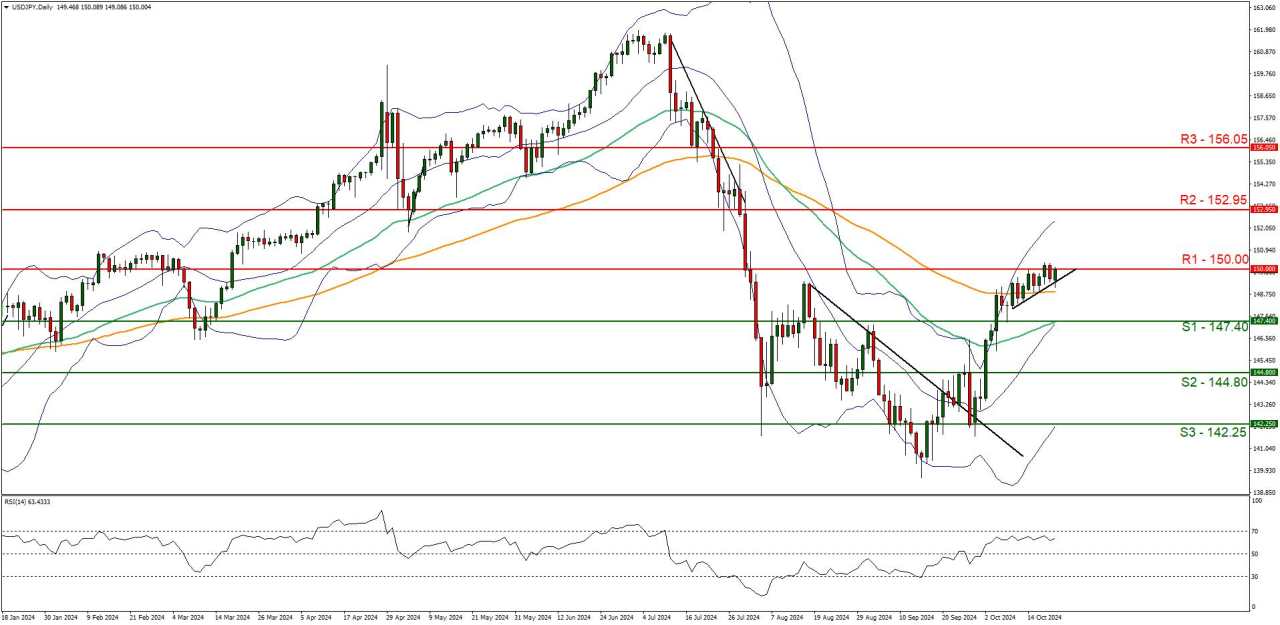 Looking at the charts: EUR/USD, USD/JPY, GBP/USD, USD/CAD
