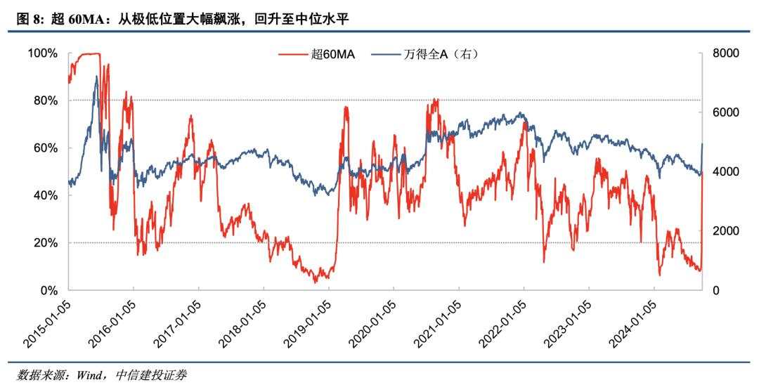 中信建投：A股“奇迹5日”后，超跌反弹已经结束，开启新一轮上升行情