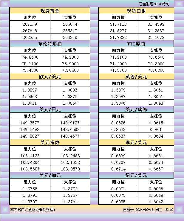 10月16日欧市支撑阻力:金银原油+美元指数等八大货币对