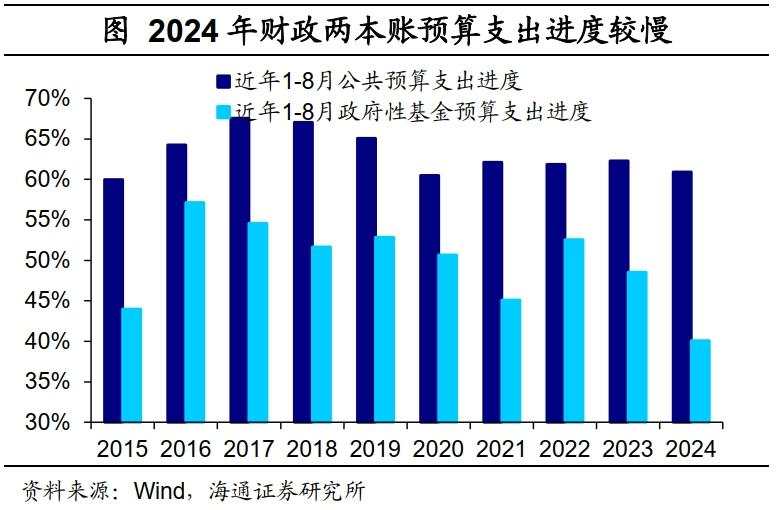 海通宏观：财政周期，序幕开启！