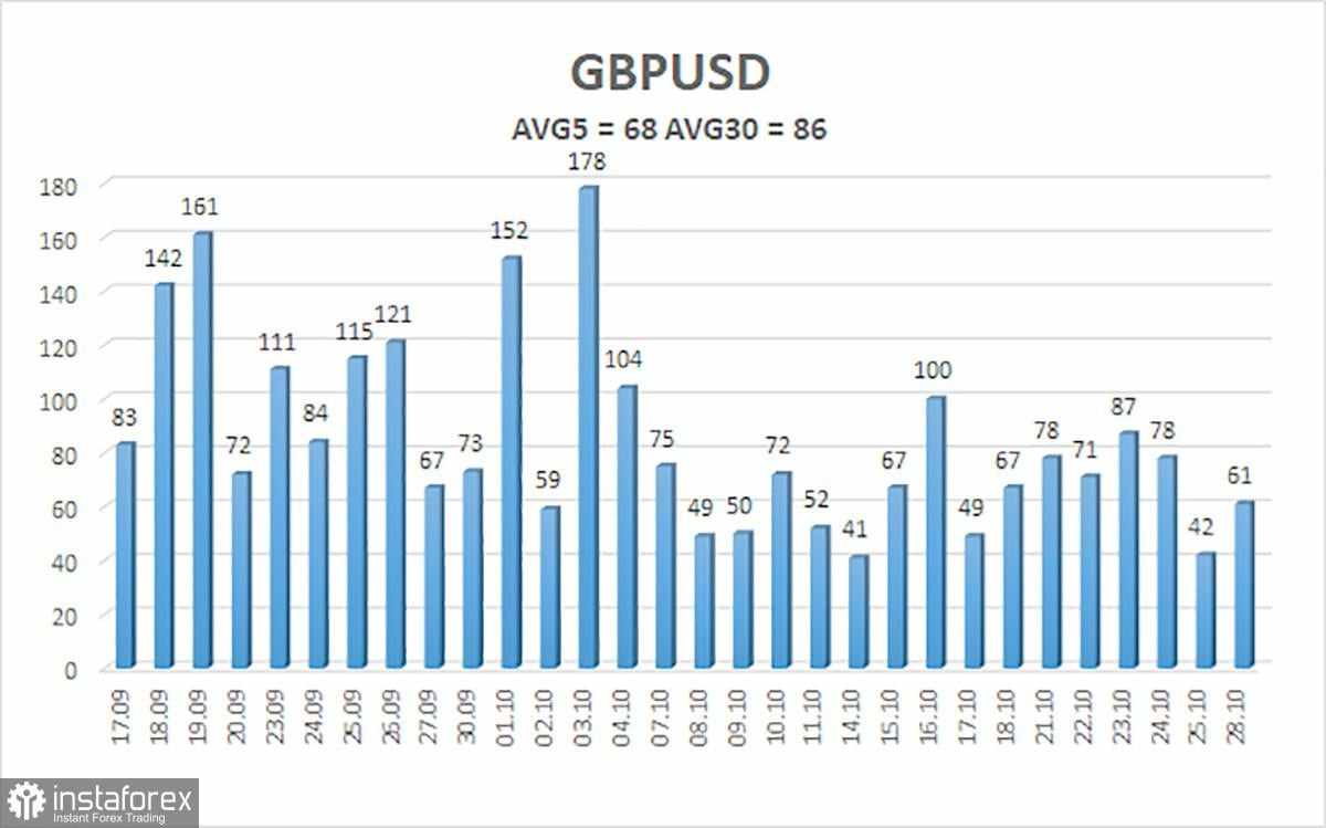 Gambaran Umum GBP/USD pada 29 Oktober; Pound Sterling Terus Berjuang