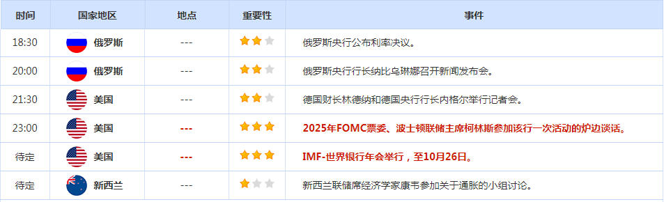 CWG资讯:美元和美债收益率回落,黄金长期上涨,但短期内可能面临上涨动能减弱的风险 