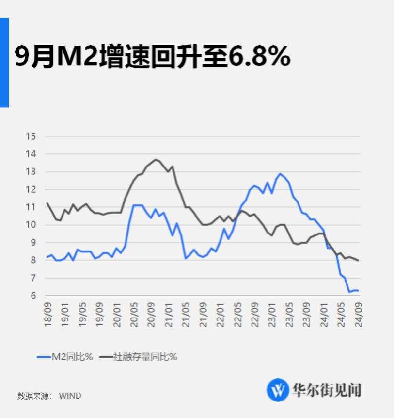 中国9月新增社融3.76万亿元，新增人民币贷款1.59万亿元，股市回升带动M2增速回升至6.8%