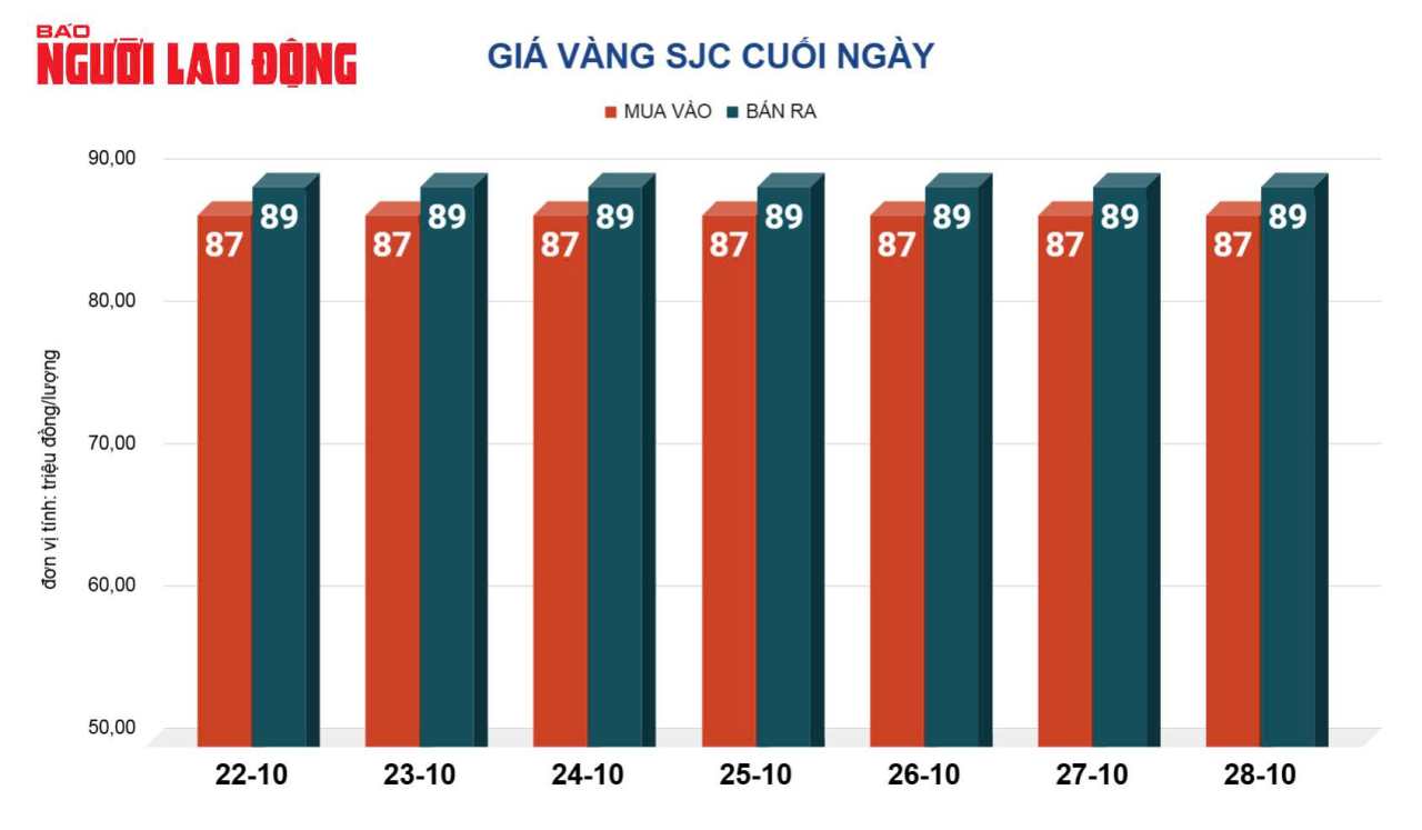 Giá vàng hôm nay, 29-10: Đảo chiều đi xuống