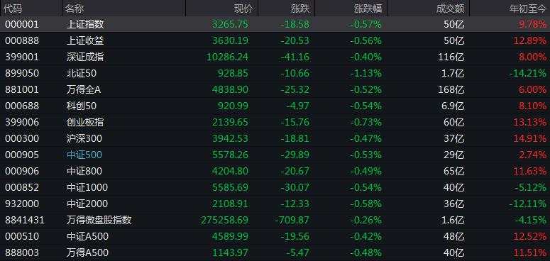 A股三大指数集体走低，沪指跌逾1%，跨境支付概念股逆势大涨，港股恒生科指跌2%