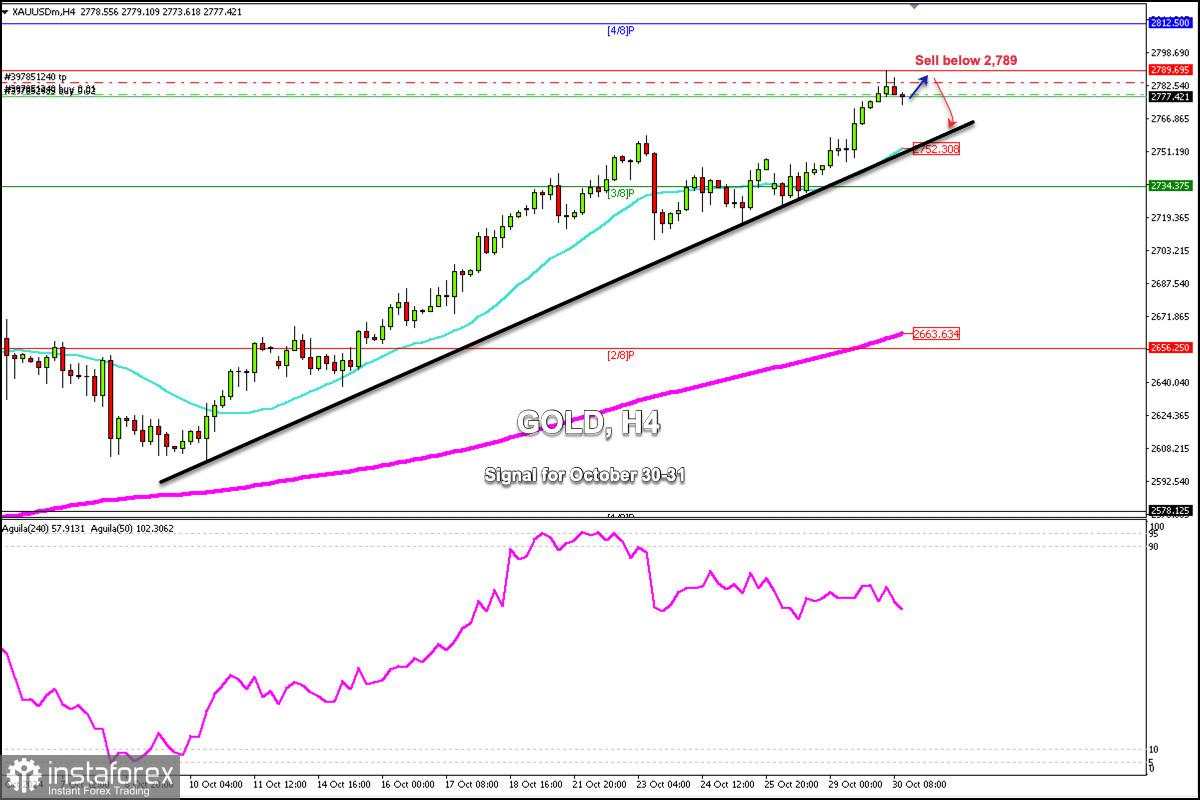Sinyal Trading untuk EMAS (XAU/USD) pada 30-31 Oktober 2024: jual di bawah $2,789 (21 SMA - 200 EMA)