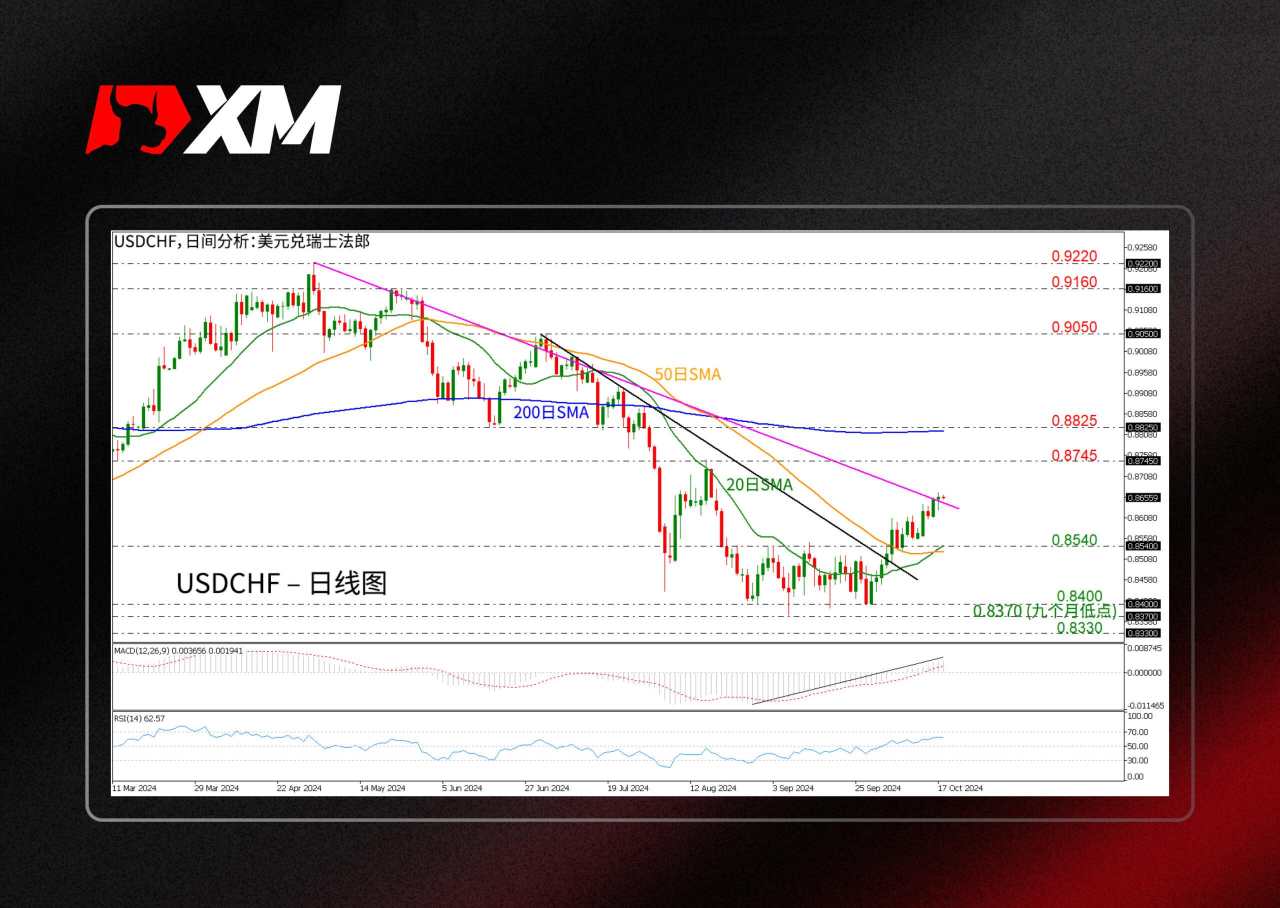 技术分析 – USDCHF突破中期上升趋势线