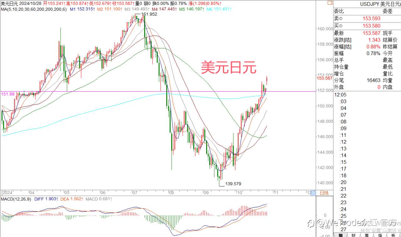 2024年10月28日|每日汇评-策略分析|王萍:美日震荡偏多运行