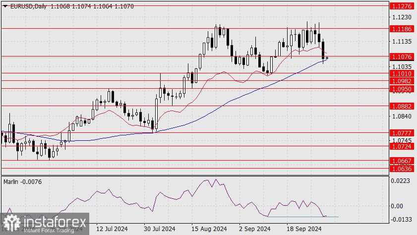 Prediksi untuk EUR/USD pada 2 Oktober 2024