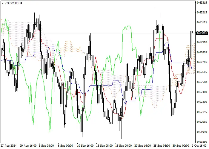 CAD/CHF: Pagsusuri ng mga tagapagpahiwatig ng Ichimoku