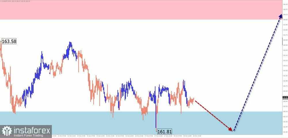 Prediksi Mingguan Berdasarkan Simplified Wave Analysis untuk GBP/USD, AUD/USD, USD/CHF, EUR/JPY, dan Indeks Dolar AS pada 21 Oktober