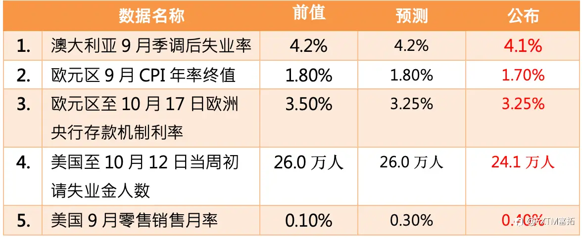 【FXTM富拓】美国零售销售数据高于市场预期 黄金短线再创历史新高
