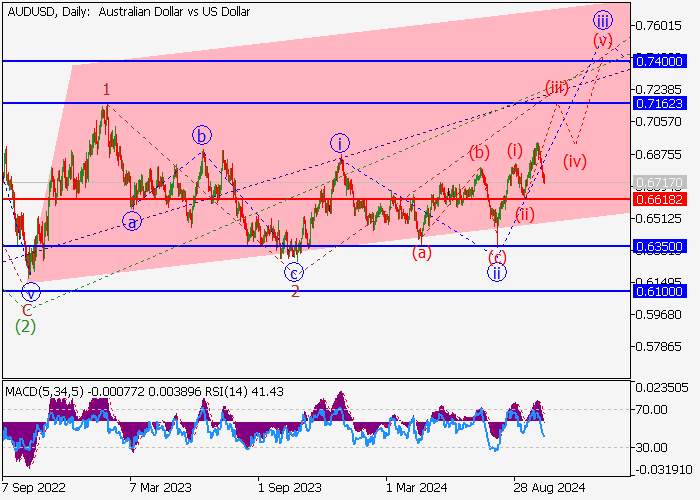 AUD/USD: wave analysis