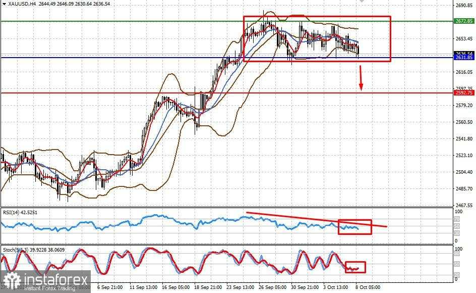 XAU/USD: Penurunan Lokal Permintaan Emas Dapat Picu Koreksi