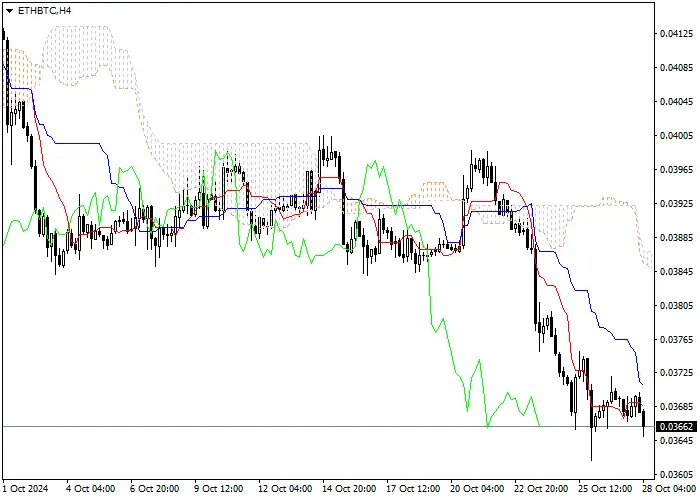 ETH/BTC: Ichimoku indicators analysis