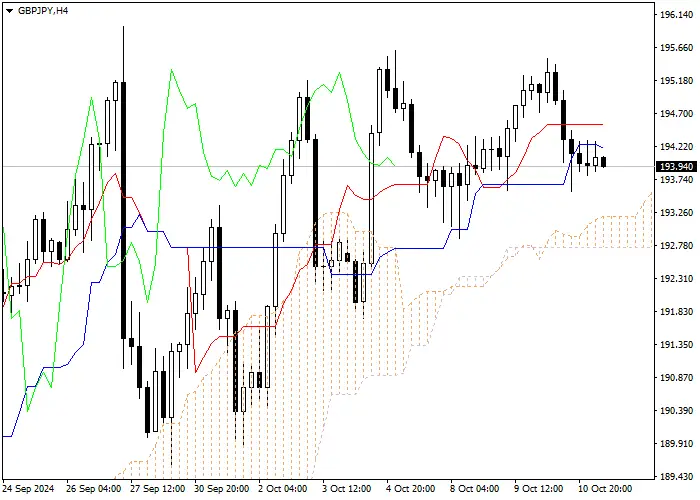 GBP/JPY: Ichimoku indicators analysis