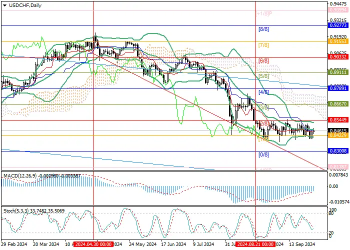 USD/CHF: sideways movement is likely to continue