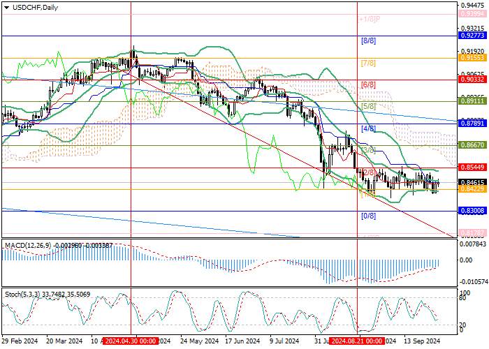 USD/CHF: sideways movement is likely to continue
