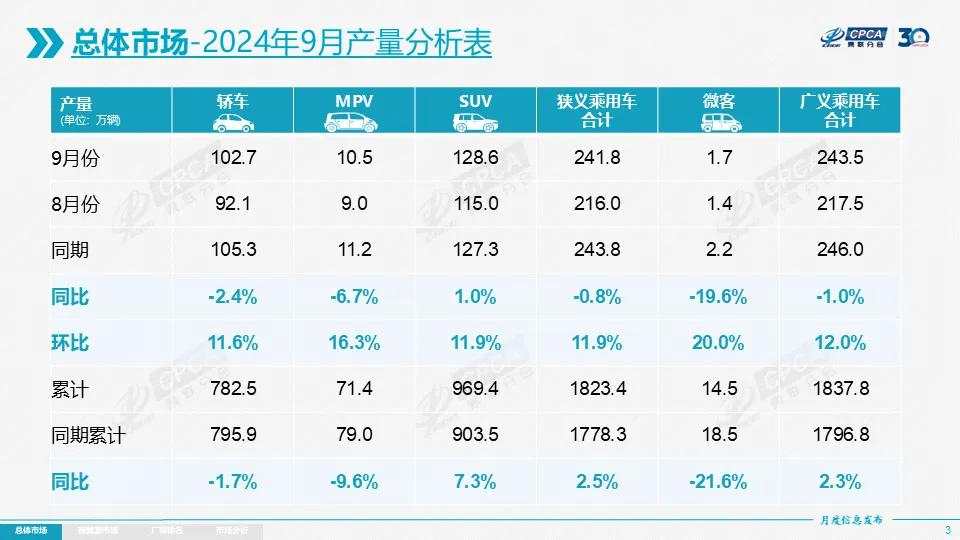 中国车市回暖！9月乘用车销量同比增加4.5%，结束五个月连续下滑趋势，新能源渗透率连续三个月突破50%