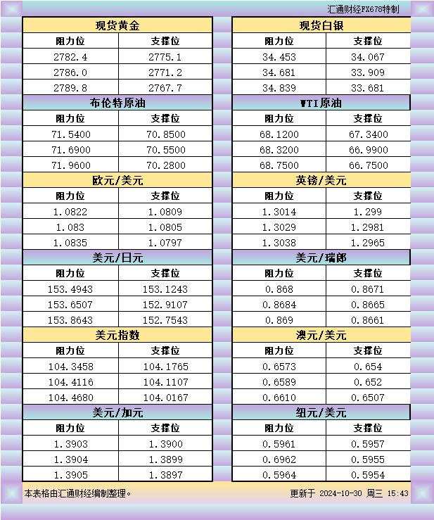 欧市 纽元 瑞郎 汇通 阻力位 一览