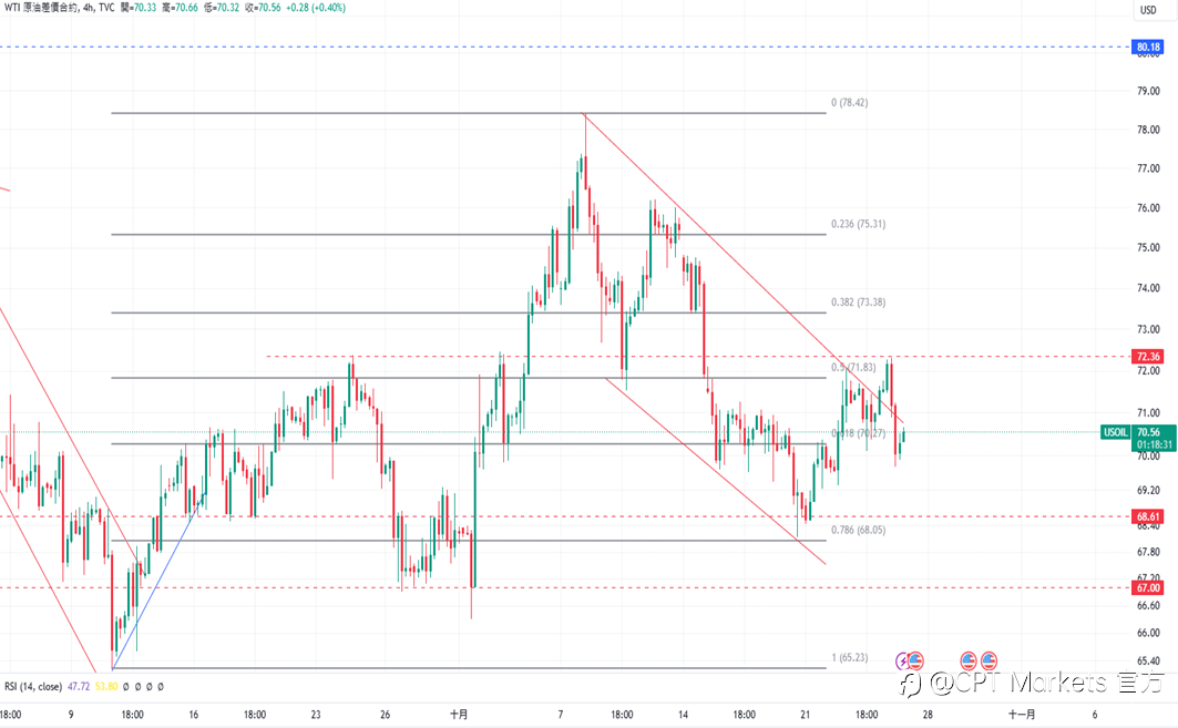 CPT Markets 黄金与原油评析：PMI数值优于预期，金价从低点反弹！美试图重启中东停火协议，油价下跌！