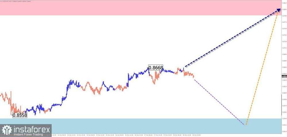 Prediksi Mingguan Berdasarkan Simplified Wave Analysis untuk GBP/USD, AUD/USD, USD/CHF, EUR/JPY, dan Indeks Dolar AS pada 21 Oktober