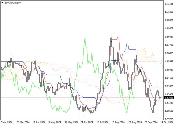 EUR/AUD: ANALISIS INDIKATOR ICHIMOKU