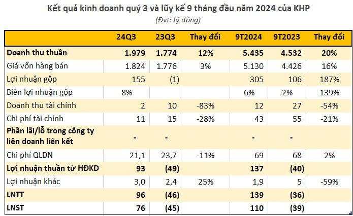 Một công ty điện lực báo lãi quý 3 gần trăm tỷ, cổ phiếu bốc đầu kịch trần 2 phiên liên tiếp