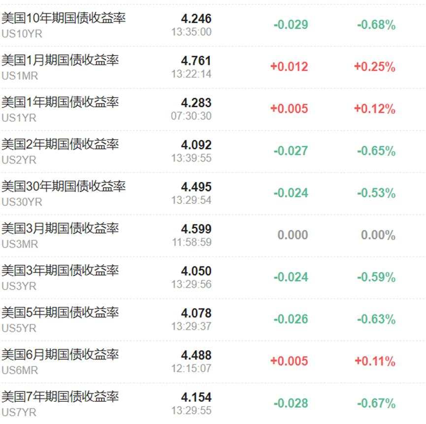 美债看跌情绪浓郁，期权市场已押注十年美债收益率升至4.5%