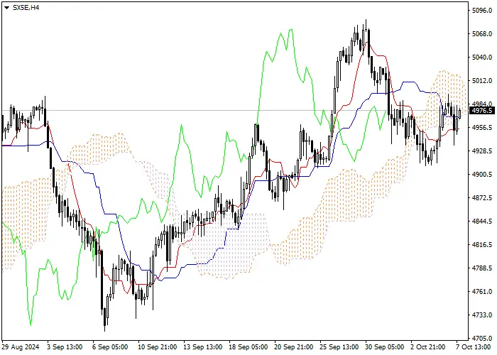 SX5E: PHÂN TÍCH CHỈ BÁO ICHIMOKU