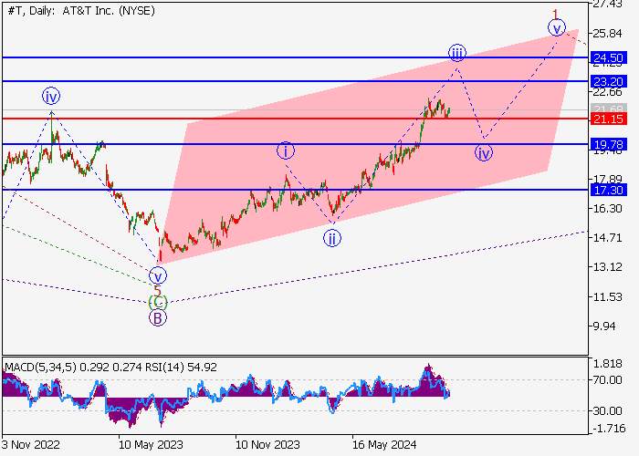 AT&T INC.: ANALISIS GELOMBANG