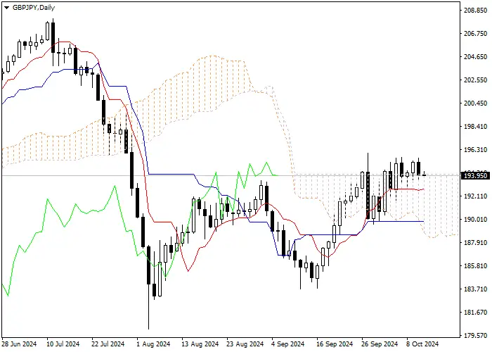 GBP/JPY: Ichimoku indicators analysis