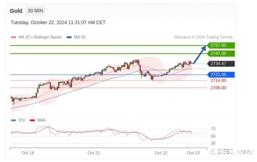 TradingCentral每日分析：欧美黄金原油