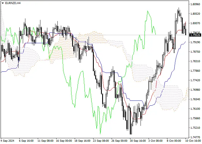 EUR/NZD: Pagsusuri ng mga tagapagpahiwatig ng Ichimoku