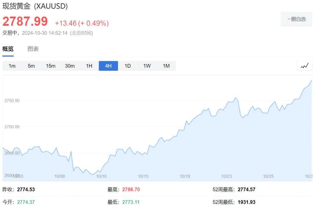 世界黄金协会：三季度全球黄金需求突破1000亿美元，黄金ETF十个季度来首次实现净流入