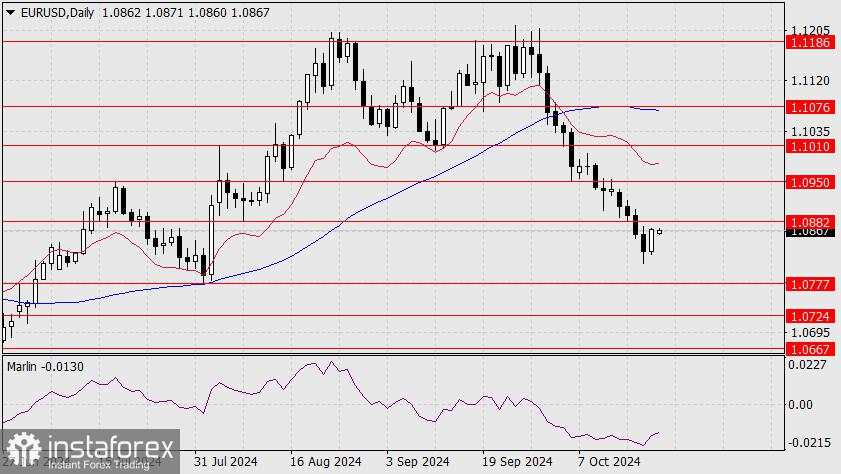 Prediksi untuk EUR/USD pada 21 Oktober 2024