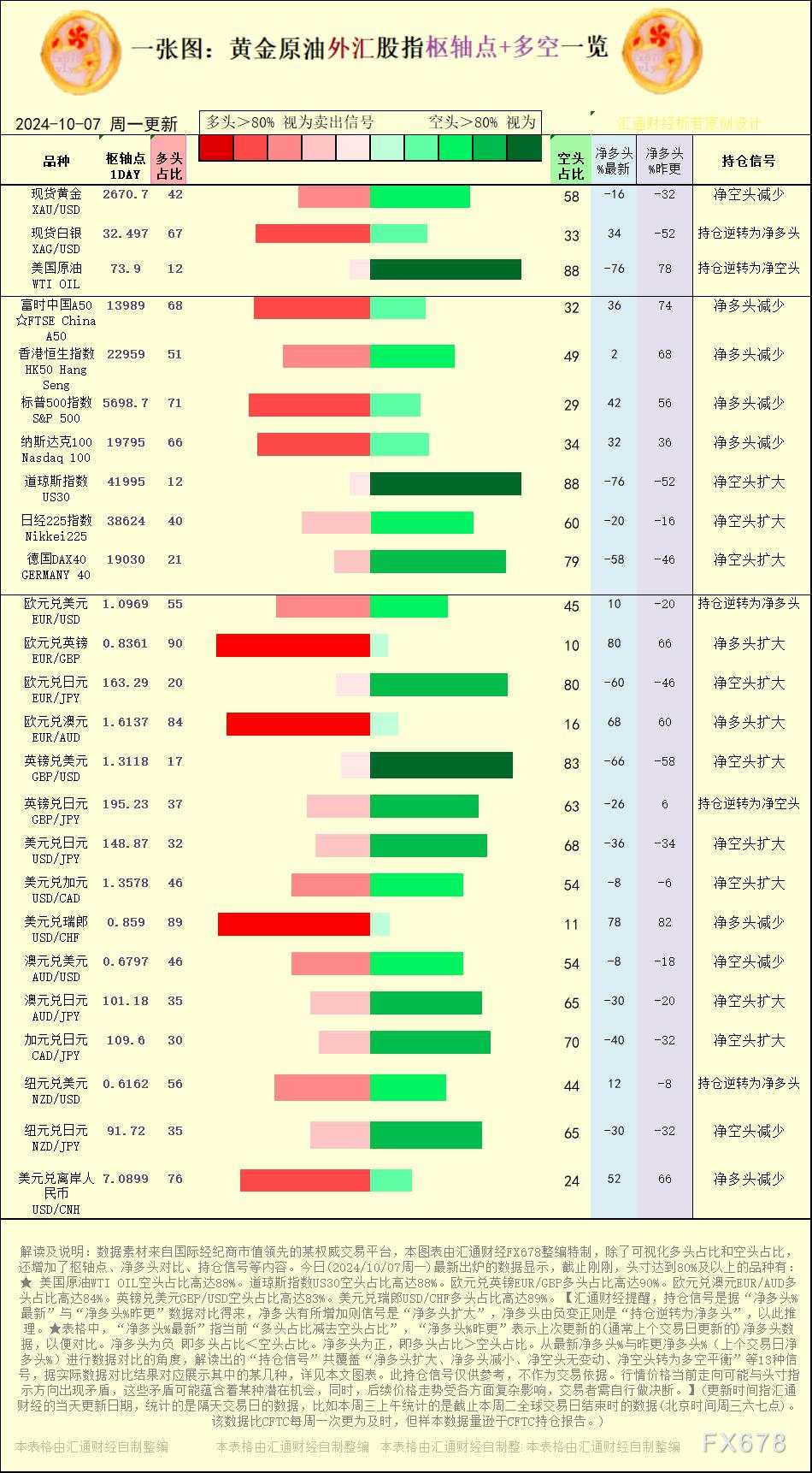 一张图：2024/10/7黄金原油外汇股指“枢纽点+多空持仓信号”一览