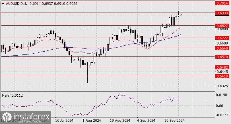 Perkiraan untuk AUD/USD pada 1 Oktober 2024