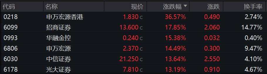 双双爆发！A股成交破2.1万亿，创业板暴涨8%，半导体、券商股领衔，港股恒生科指收涨近6%