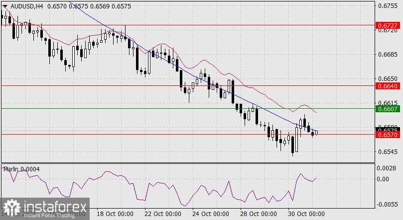 Prakiraan untuk AUD/USD pada 31 Oktober 2024