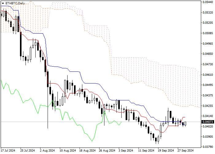 ETH/BTC: ANALISIS INDIKATOR ICHIMOKU