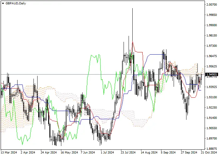 GBP/AUD: Pagsusuri ng mga tagapagpahiwatig ng Ichimoku