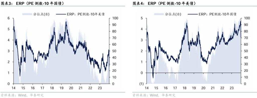 华泰证券：A股估值已经回归合理区间，行情进入第二阶段“政策验证期”