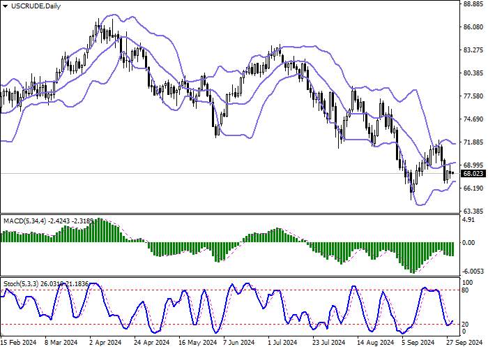 WTI Crude Oil: “bears” hold leading positions in the asset